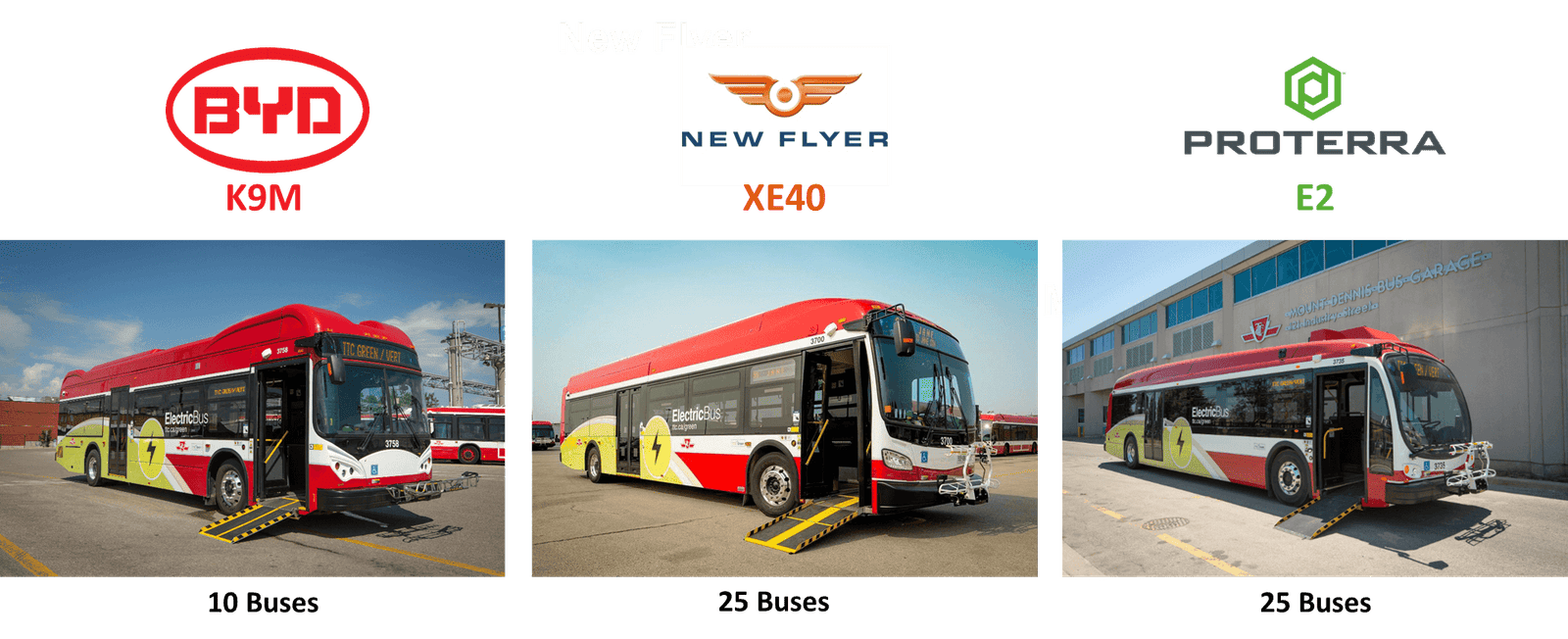 Toronto Transit Commission Electric Buses