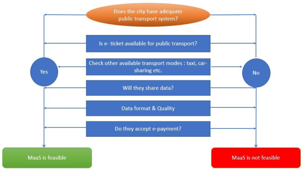 Checklist for the feasibility of MaaS Services