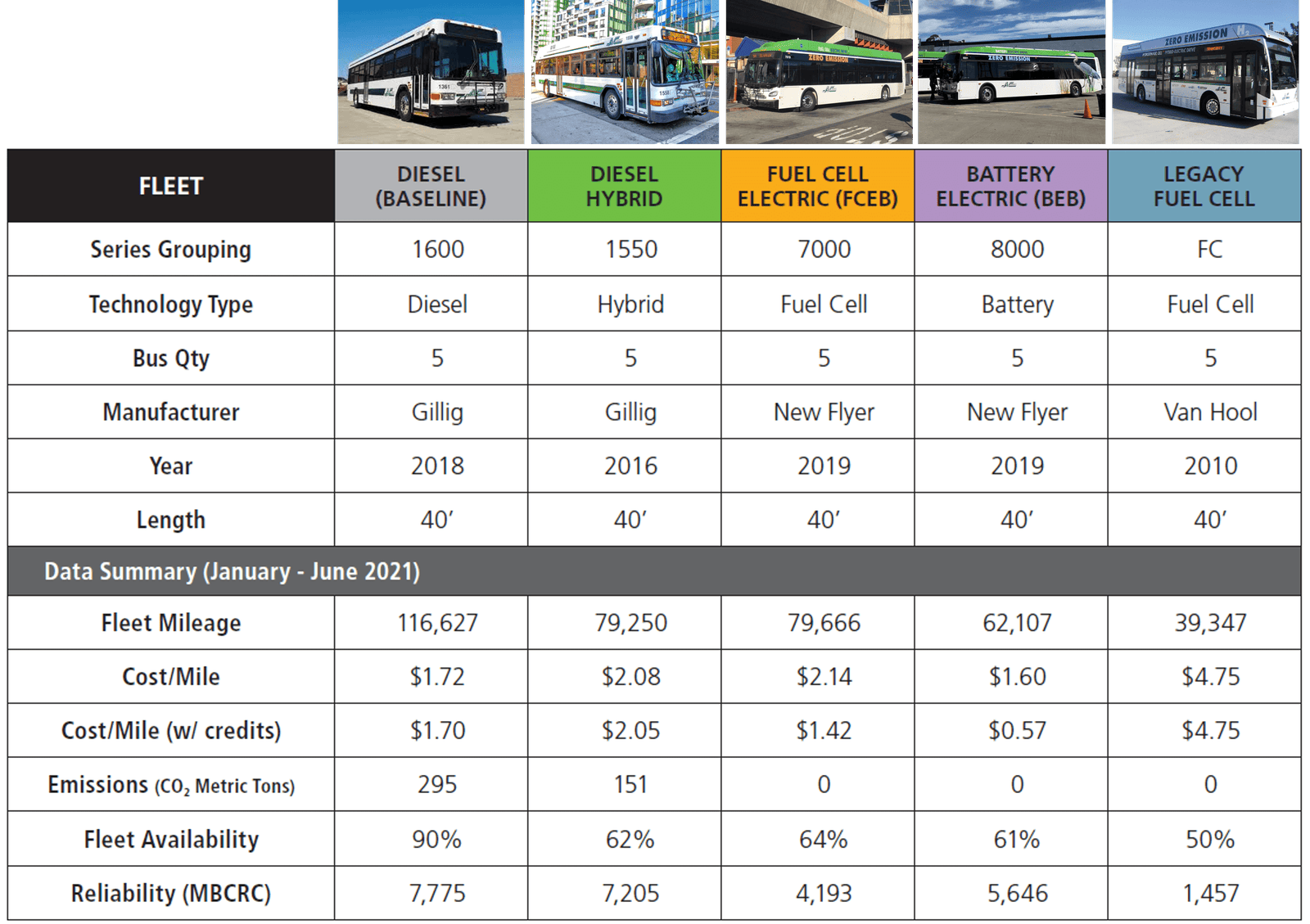 AC Transit Bus Technology