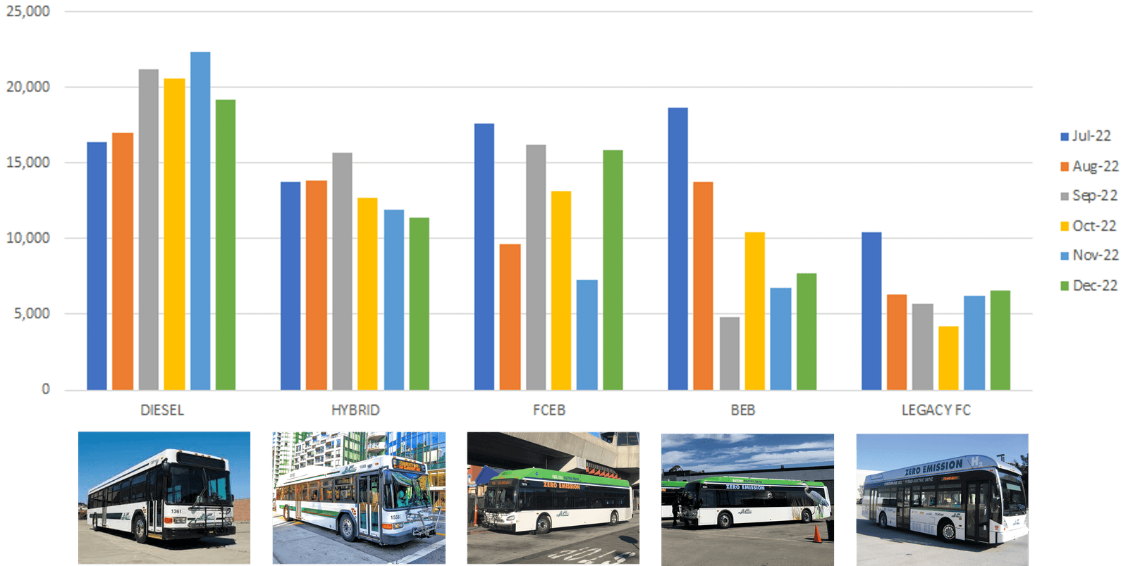 AC Transit Mileage