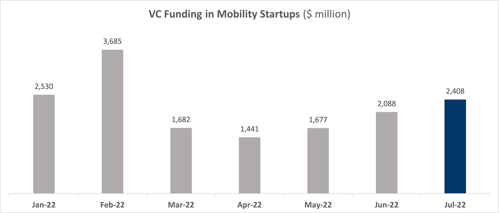 VC Funding - July 2022