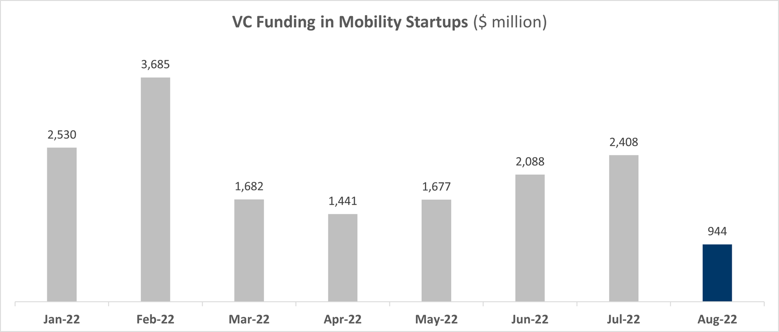 VC funding - August 2022