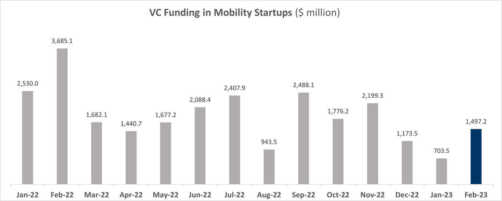 Funding Activities - February 2023