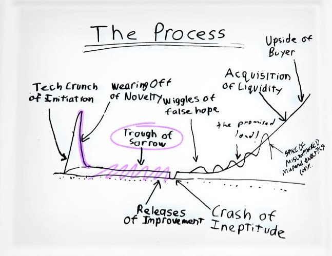 YCombinator - Process